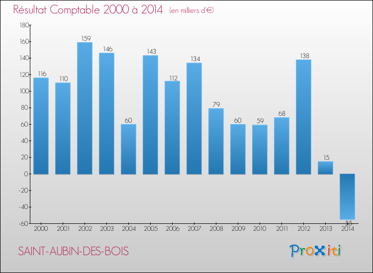 Evolution du résultat comptable pour la commune de SAINT-AUBIN-DES-BOIS de 2000 à 2014 Evolution du résultat comptable pour SAINT-AUBIN-DES-BOIS de 2000 à 2014