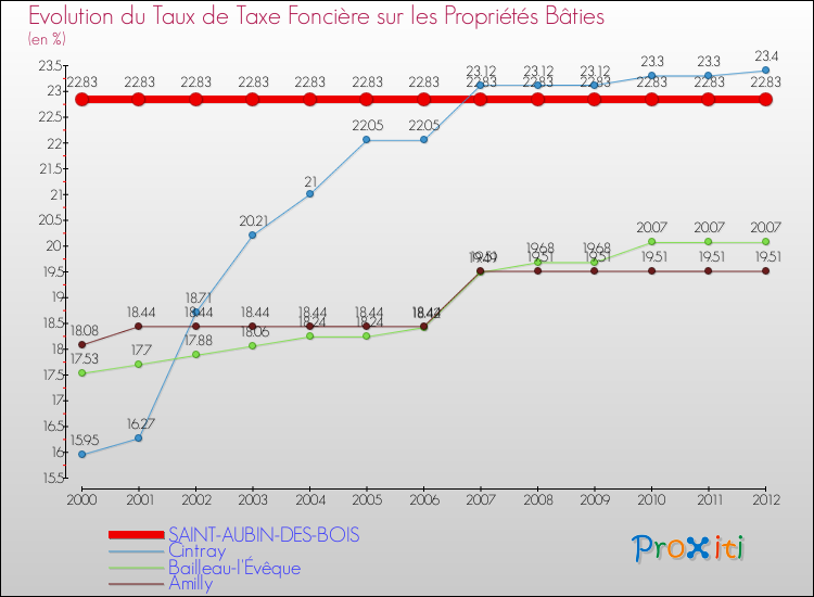 Evolution du taux de la taxe foncière sur le bati pour SAINT-AUBIN-DES-BOIS et les communes proches de 2000 à 2012 Comparaison des taux de taxe foncière sur le bati pour SAINT-AUBIN-DES-BOIS et les communes voisines de 2000 à 2012