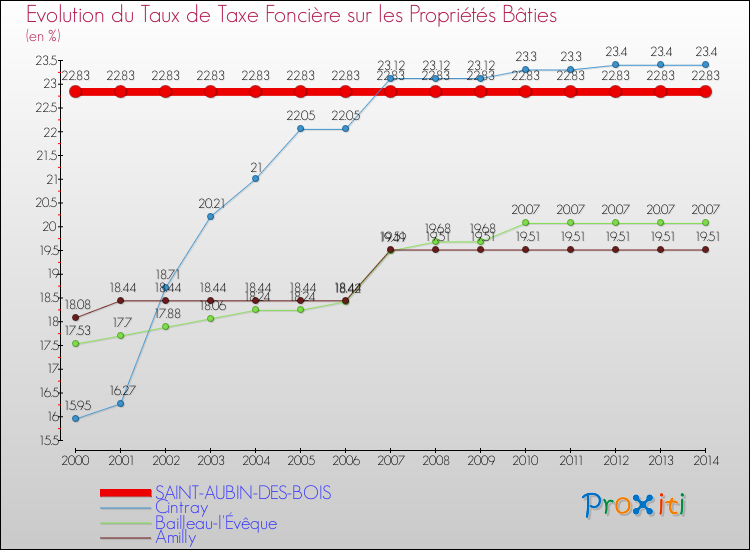 Evolution du taux de la taxe foncière sur le bati pour SAINT-AUBIN-DES-BOIS et les communes proches de 2000 à 2014 Comparaison des taux de taxe foncière sur le bati pour SAINT-AUBIN-DES-BOIS et les communes voisines de 2000 à 2014