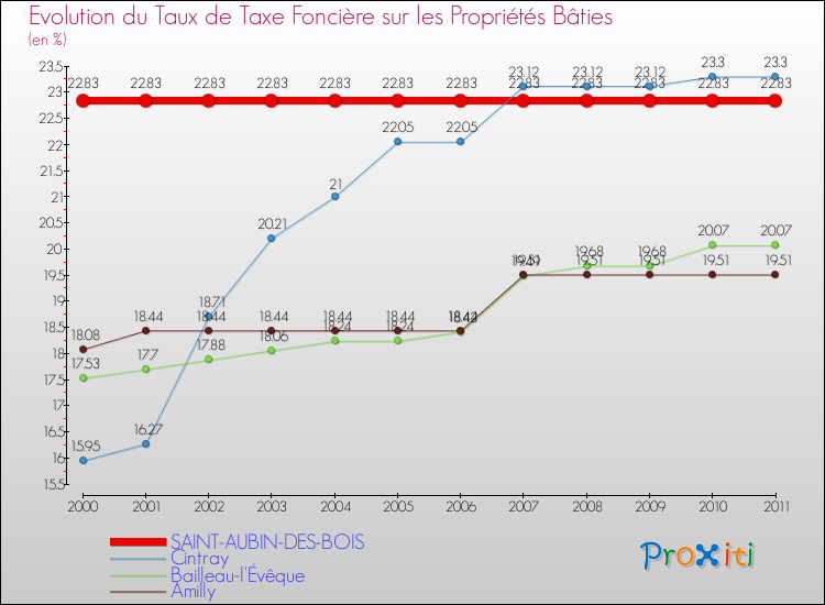Evolution du taux de la taxe foncière sur le bati pour SAINT-AUBIN-DES-BOIS et les communes proches Comparaison des taux de taxe foncière sur le bati pour SAINT-AUBIN-DES-BOIS et les communes voisines