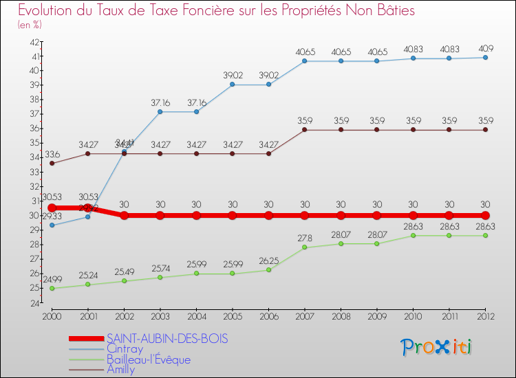 Evolution du taux de la taxe foncière sur les immeubles et terrains non batis pour SAINT-AUBIN-DES-BOIS et les communes proches de 2000 à 2012 Comparaison des taux de la taxe foncière sur les immeubles et terrains non batis pour SAINT-AUBIN-DES-BOIS et les communes voisines de 2000 à 2012