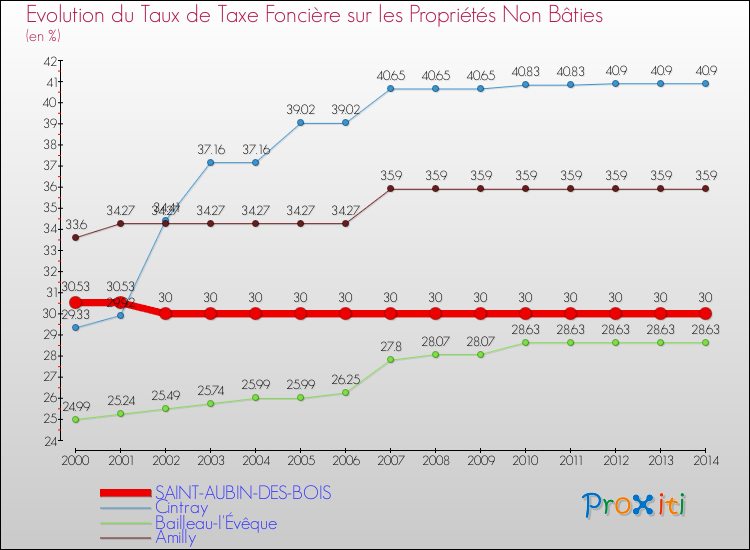 Evolution du taux de la taxe foncière sur les immeubles et terrains non batis pour SAINT-AUBIN-DES-BOIS et les communes proches de 2000 à 2014 Comparaison des taux de la taxe foncière sur les immeubles et terrains non batis pour SAINT-AUBIN-DES-BOIS et les communes voisines de 2000 à 2014