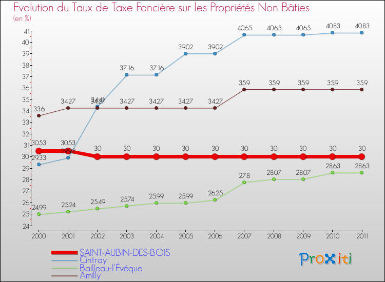 Evolution du taux de la taxe foncière sur les immeubles et terrains non batis pour SAINT-AUBIN-DES-BOIS et les communes proches Comparaison des taux de la taxe foncière sur les immeubles et terrains non batis pour SAINT-AUBIN-DES-BOIS et les communes voisines