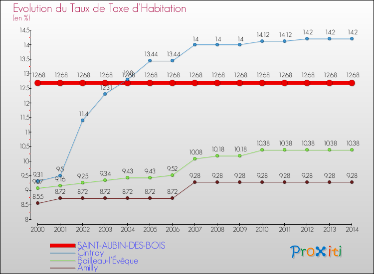Evolution du taux de la taxe d'habitation pour SAINT-AUBIN-DES-BOIS et les communes proches de 2000 à 2014 Comparaison des taux de la taxe d'habitation pour SAINT-AUBIN-DES-BOIS et les communes voisines de 2000 à 2014