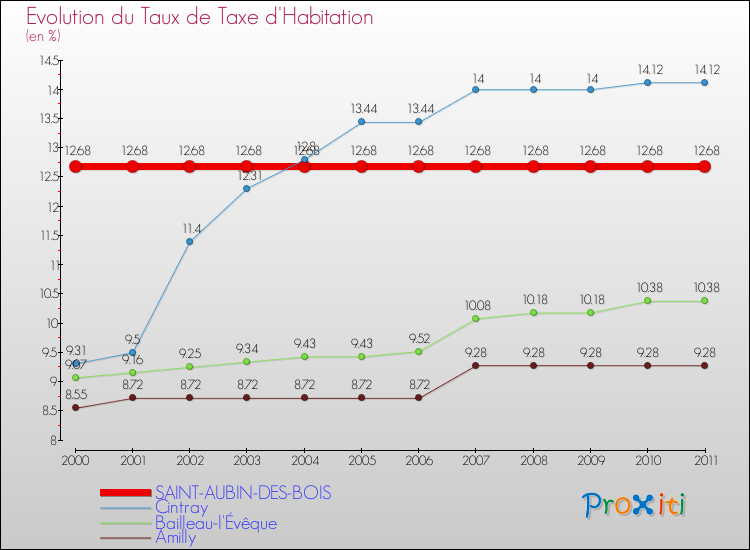 Evolution du taux de la taxe d'habitation pour SAINT-AUBIN-DES-BOIS et les communes proches Comparaison des taux de la taxe d'habitation pour SAINT-AUBIN-DES-BOIS et les communes voisines