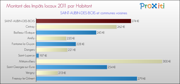 Montant des impôts locaux par Habitant pour SAINT-AUBIN-DES-BOIS et les communes proches Comparaison des impôts locaux par habitant pour SAINT-AUBIN-DES-BOIS et les communes voisines