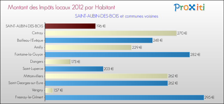 Montant des impôts locaux par Habitant pour SAINT-AUBIN-DES-BOIS et les communes proches Comparaison des impôts locaux par habitant pour SAINT-AUBIN-DES-BOIS et les communes voisines