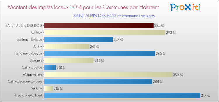 Montant des impôts locaux par Habitant pour SAINT-AUBIN-DES-BOIS et les communes proches en 2014 Comparaison des impôts locaux par habitant pour SAINT-AUBIN-DES-BOIS et les communes voisines en 2014