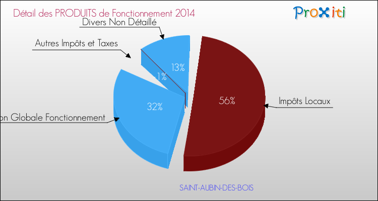 Décomposition du Budget de Fonctionnement 2014 de la commune de SAINT-AUBIN-DES-BOIS Budget de Fonctionnement 2014 pour la commune de SAINT-AUBIN-DES-BOIS