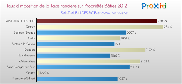 Taux d'imposition de la taxe foncière sur le bati 2012 pour SAINT-AUBIN-DES-BOIS et les communes proches Comparaison des taux d'imposition de la taxe foncière sur le bati 2012 pour SAINT-AUBIN-DES-BOIS et les communes voisines