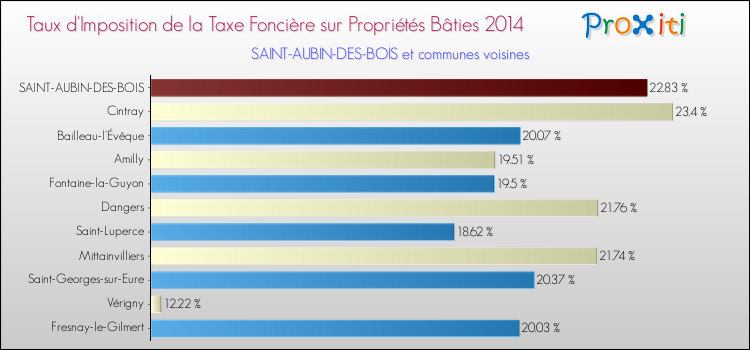 Taux d'imposition de la taxe foncière sur le bati 2014 pour SAINT-AUBIN-DES-BOIS et les communes proches Comparaison des taux d'imposition de la taxe foncière sur le bati 2014 pour SAINT-AUBIN-DES-BOIS et les communes voisines