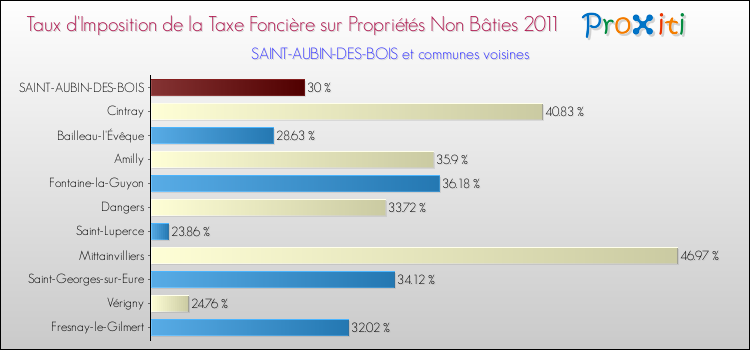 Taux d'imposition de la taxe foncière sur les immeubles et terrains non batis 2011 pour SAINT-AUBIN-DES-BOIS et les communes proches Comparaison des taux d'imposition de la taxe foncière sur les immeubles et terrains non batis 2011 pour SAINT-AUBIN-DES-BOIS et les communes voisines