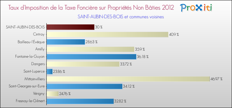 Taux d'imposition de la taxe foncière sur les immeubles et terrains non batis 2012 pour SAINT-AUBIN-DES-BOIS et les communes proches Comparaison des taux d'imposition de la taxe foncière sur les immeubles et terrains non batis 2012 pour SAINT-AUBIN-DES-BOIS et les communes voisines