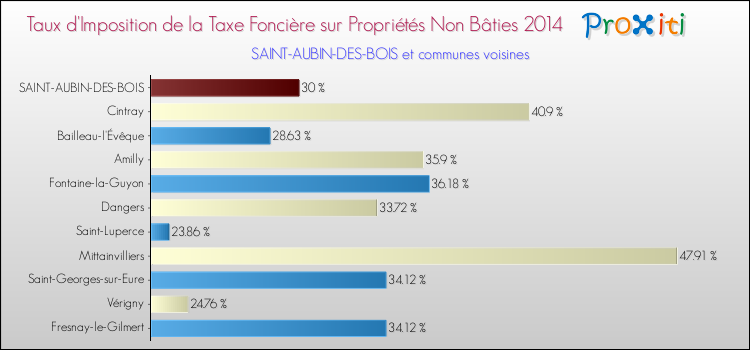 Taux d'imposition de la taxe foncière sur les immeubles et terrains non batis 2014 pour SAINT-AUBIN-DES-BOIS et les communes proches Comparaison des taux d'imposition de la taxe foncière sur les immeubles et terrains non batis 2014 pour SAINT-AUBIN-DES-BOIS et les communes voisines