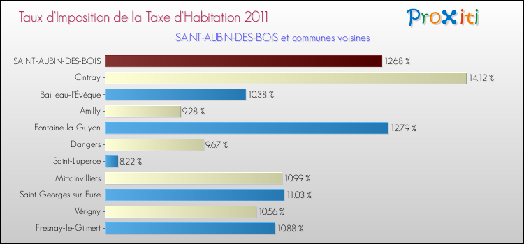 Taux d'imposition de la taxe d'habitation 2011 pour SAINT-AUBIN-DES-BOIS et les communes proches Comparaison des taux d'imposition de la taxe d'habitation 2011 pour SAINT-AUBIN-DES-BOIS et les communes voisines