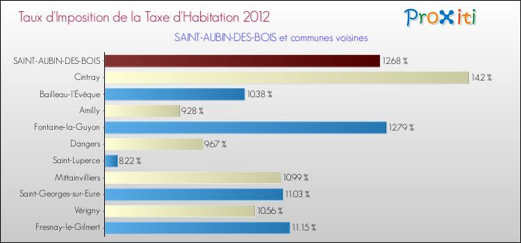 Taux d'imposition de la taxe d'habitation 2012 pour SAINT-AUBIN-DES-BOIS et les communes proches Comparaison des taux d'imposition de la taxe d'habitation 2012 pour SAINT-AUBIN-DES-BOIS et les communes voisines