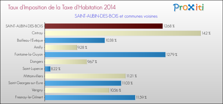 Taux d'imposition de la taxe d'habitation 2014 pour SAINT-AUBIN-DES-BOIS et les communes proches Comparaison des taux d'imposition de la taxe d'habitation 2014 pour SAINT-AUBIN-DES-BOIS et les communes voisines