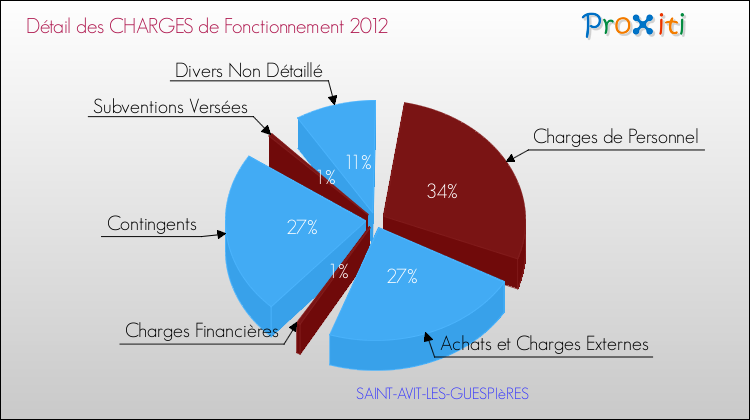 Décomposition des Charges de Fonctionnement 2012 de la commune de SAINT-AVIT-LES-GUESPIèRES Charges de Fonctionnement 2012 pour la commune de SAINT-AVIT-LES-GUESPIèRES