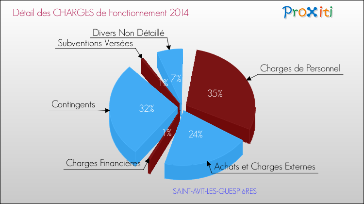 Décomposition des Charges de Fonctionnement 2014 de la commune de SAINT-AVIT-LES-GUESPIèRES Charges de Fonctionnement 2014 pour la commune de SAINT-AVIT-LES-GUESPIèRES