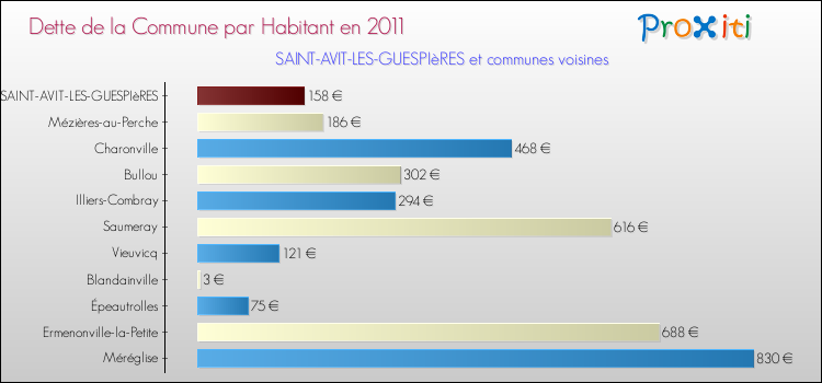 Dette par habitant de la commune en 2011 pour SAINT-AVIT-LES-GUESPIèRES et les communes proches Comparaison de la dette par habitant de la commune en 2011 pour SAINT-AVIT-LES-GUESPIèRES et les communes voisines