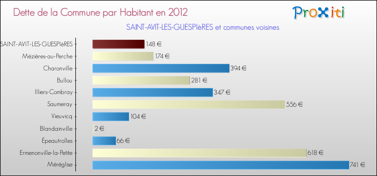 Dette par habitant de la commune en 2012 pour SAINT-AVIT-LES-GUESPIèRES et les communes proches Comparaison de la dette par habitant de la commune en 2012 pour SAINT-AVIT-LES-GUESPIèRES et les communes voisines