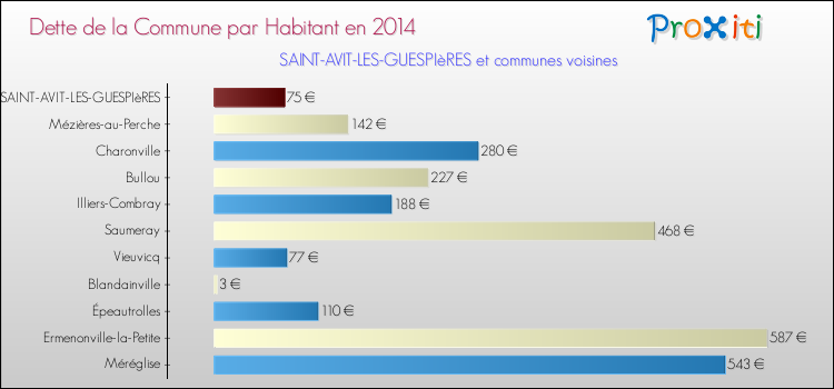 Dette par habitant de la commune en 2014 pour SAINT-AVIT-LES-GUESPIèRES et les communes proches Comparaison de la dette par habitant de la commune en 2014 pour SAINT-AVIT-LES-GUESPIèRES et les communes voisines