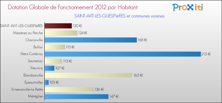Montant des dotations globales de fonctionnement DGF par Habitant pour SAINT-AVIT-LES-GUESPIèRES et les communes proches Comparaison des des dotations globales de fonctionnement DGF par habitant pour SAINT-AVIT-LES-GUESPIèRES et les communes voisines