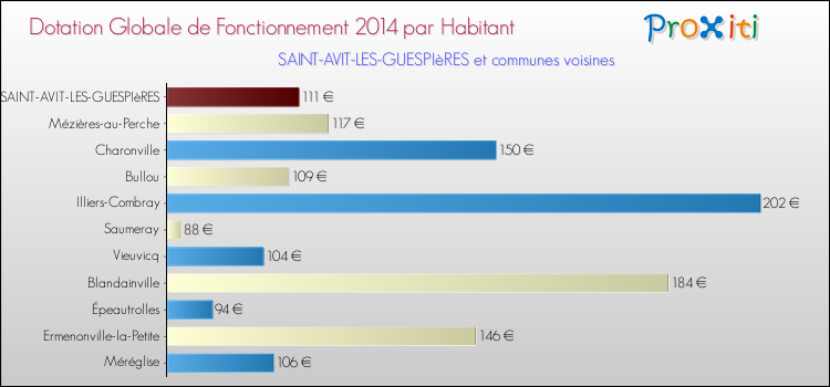 Montant des dotations globales de fonctionnement DGF par Habitant pour SAINT-AVIT-LES-GUESPIèRES et les communes proches en 2014. Comparaison des des dotations globales de fonctionnement DGF par habitant pour SAINT-AVIT-LES-GUESPIèRES et les communes voisines en 2014.