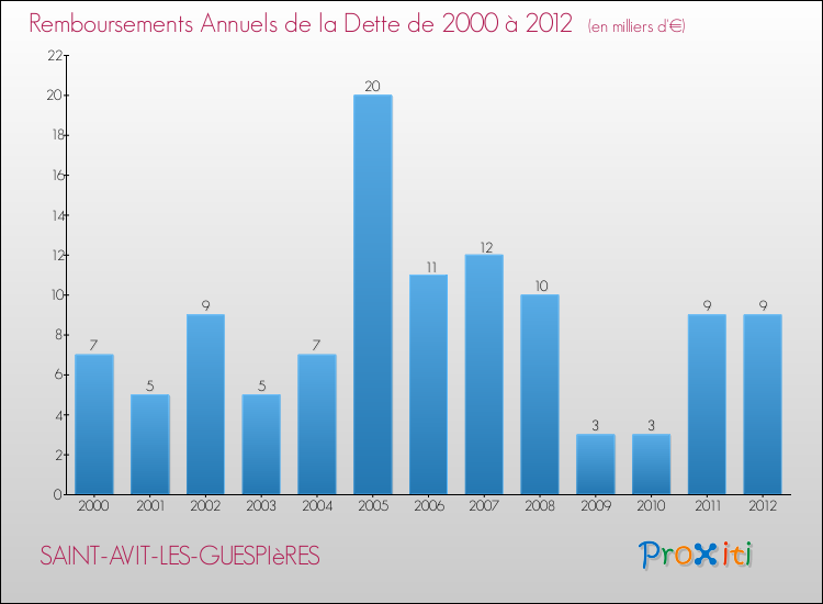 Evolution de l'annuité de la dette pour la commune de SAINT-AVIT-LES-GUESPIèRES de 2000 à 2012 Annuités de la dette pour SAINT-AVIT-LES-GUESPIèRES de 2000 à 2012
