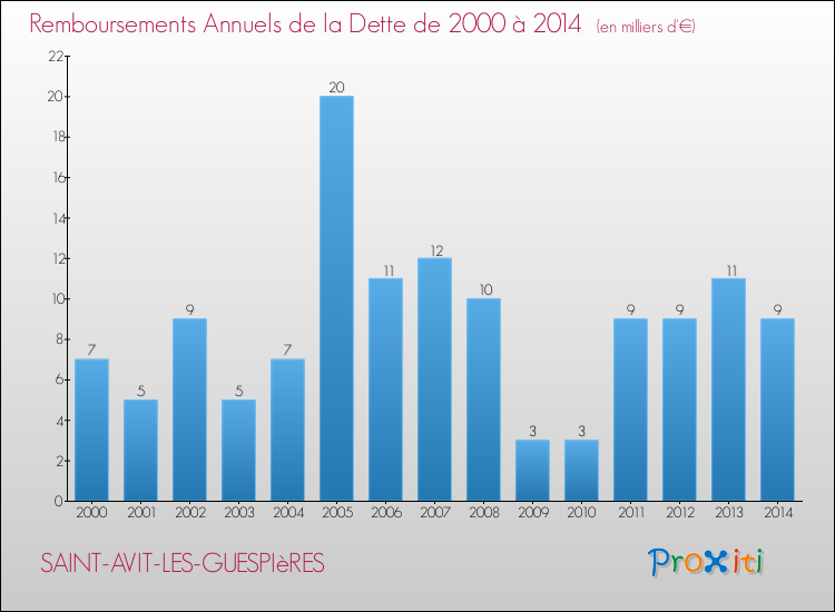 Evolution de l'annuité de la dette pour la commune de SAINT-AVIT-LES-GUESPIèRES de 2000 à 2014 Annuités de la dette pour SAINT-AVIT-LES-GUESPIèRES de 2000 à 2014