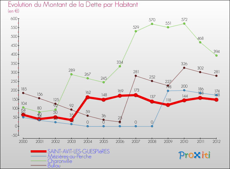 Evolution de la dette par habitant pour la commune de SAINT-AVIT-LES-GUESPIèRES et les communes proches de 2000 à 2012 Comparaison de la dette par habitant pour SAINT-AVIT-LES-GUESPIèRES et les communes voisines de 2000 à 2012