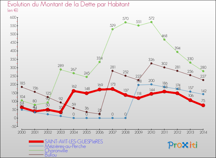 Evolution de la dette par habitant pour la commune de SAINT-AVIT-LES-GUESPIèRES et les communes proches de 2000 à 2014 Comparaison de la dette par habitant pour SAINT-AVIT-LES-GUESPIèRES et les communes voisines de 2000 à 2014