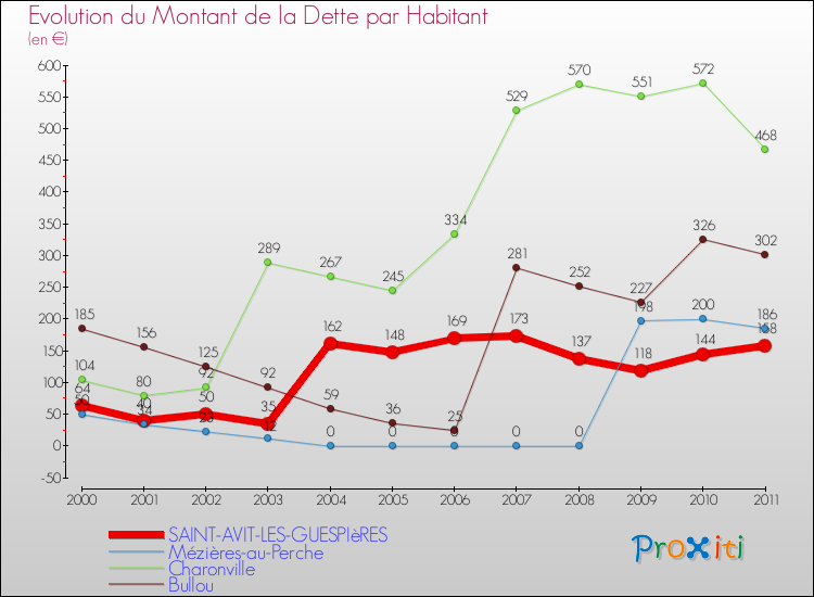 Evolution de la dette par habitant pour la commune de SAINT-AVIT-LES-GUESPIèRES et les communes proches Comparaison de la dette par habitant pour SAINT-AVIT-LES-GUESPIèRES et les communes voisines