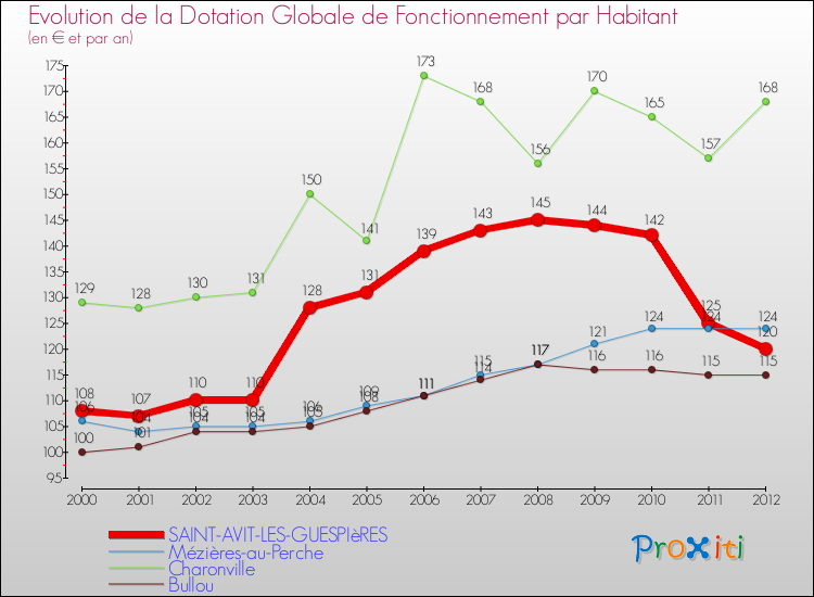 Evolution et montant de la dotation globale de fonctionnement par Habitant pour SAINT-AVIT-LES-GUESPIèRES et les communes proches Comparaison des dotations globales de fonctionnement par habitant pour SAINT-AVIT-LES-GUESPIèRES et les communes voisines