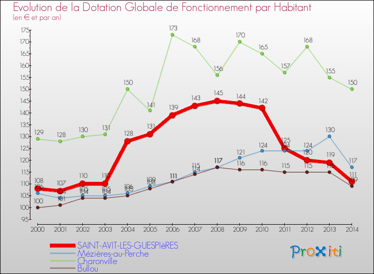 Evolution et montant de la dotation globale de fonctionnement par Habitant pour SAINT-AVIT-LES-GUESPIèRES et les communes proches de 2000 à 2014. Comparaison des dotations globales de fonctionnement par habitant pour SAINT-AVIT-LES-GUESPIèRES et les communes voisines de 2000 à 2014.