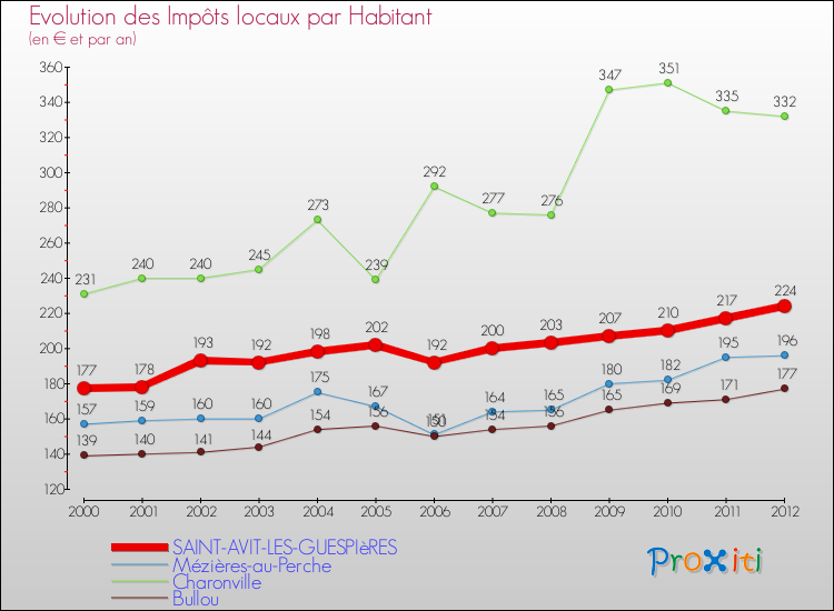 Evolution et montant des impôts locaux par Habitant pour SAINT-AVIT-LES-GUESPIèRES et les communes proches Comparaison des impôts locaux par habitant pour SAINT-AVIT-LES-GUESPIèRES et les communes voisines
