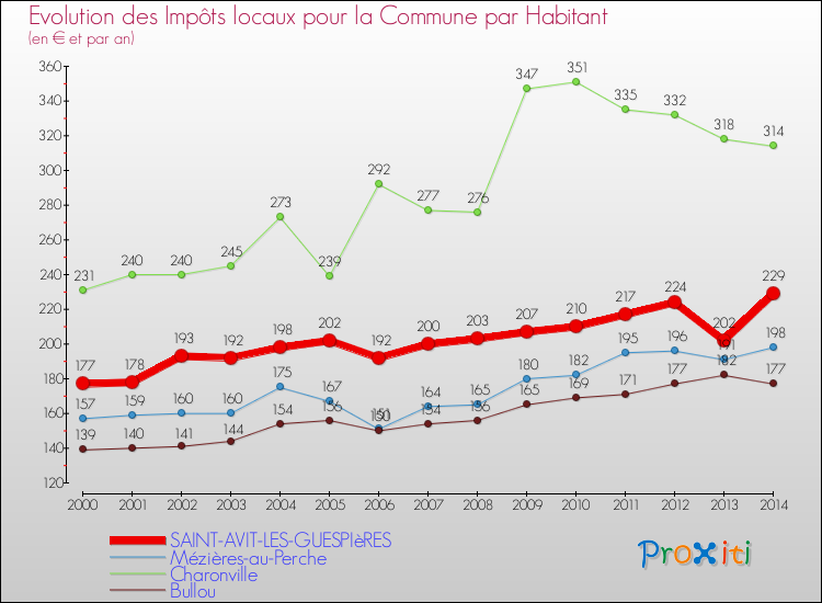 Evolution et montant des impôts locaux par Habitant pour SAINT-AVIT-LES-GUESPIèRES et les communes proches de 2000 à 2014 Comparaison des impôts locaux par habitant pour SAINT-AVIT-LES-GUESPIèRES et les communes voisines de 2000 à 2014