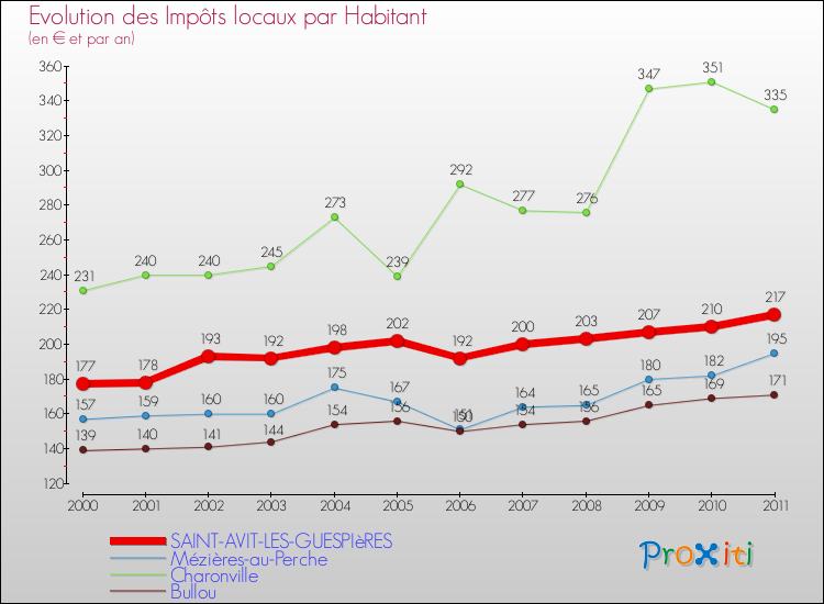 Evolution et montant des impôts locaux par Habitant pour SAINT-AVIT-LES-GUESPIèRES et les communes proches Comparaison des impôts locaux par habitant pour SAINT-AVIT-LES-GUESPIèRES et les communes voisines