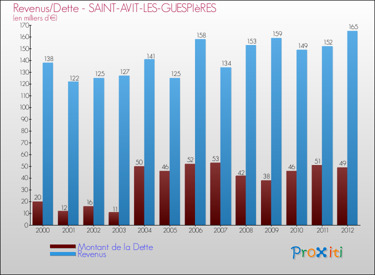 Evolution comparée de la dette et des revenus pour la commune de SAINT-AVIT-LES-GUESPIèRES de 2000 à 2012 Comparaison de la dette et des revenus pour SAINT-AVIT-LES-GUESPIèRES de 2000 à 2012