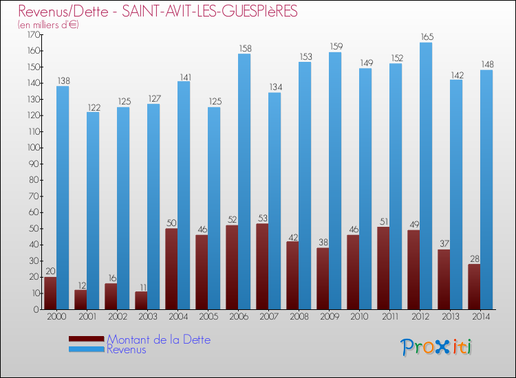 Evolution comparée de la dette et des revenus pour la commune de SAINT-AVIT-LES-GUESPIèRES de 2000 à 2014 Comparaison de la dette et des revenus pour SAINT-AVIT-LES-GUESPIèRES de 2000 à 2014