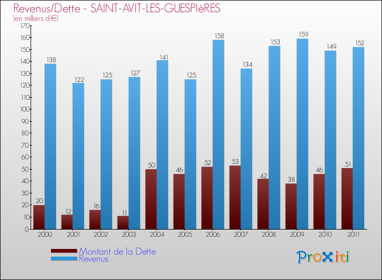 Evolution comparée de la dette et des revenus pour la commune de SAINT-AVIT-LES-GUESPIèRES de 2000 à 2011 Comparaison de la dette et des revenus pour SAINT-AVIT-LES-GUESPIèRES de 2000 à 2011