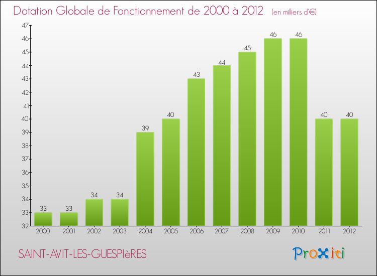Evolution du montant de la Dotation Globale de Fonctionnement pour la commune de SAINT-AVIT-LES-GUESPIèRES de 2000 à 2012 Evolution du montant de la Dotation Globale de Fonctionnement pour SAINT-AVIT-LES-GUESPIèRES de 2000 à 2012