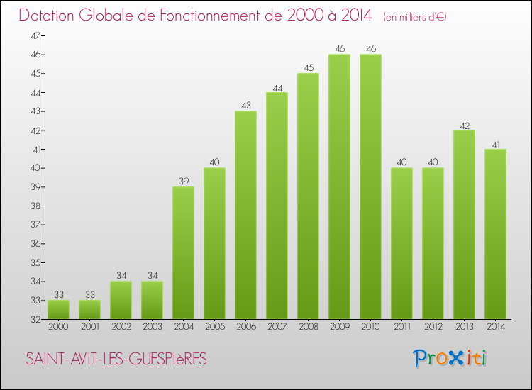 Evolution du montant de la Dotation Globale de Fonctionnement pour la commune de SAINT-AVIT-LES-GUESPIèRES de 2000 à 2014 Evolution du montant de la Dotation Globale de Fonctionnement pour SAINT-AVIT-LES-GUESPIèRES de 2000 à 2014