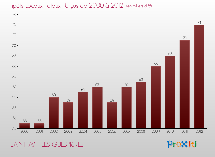 Evolution des Impôts Locaux pour la commune de SAINT-AVIT-LES-GUESPIèRES de 2000 à 2012 Evolution des Impôts Locaux pour SAINT-AVIT-LES-GUESPIèRES de 2000 à 2012
