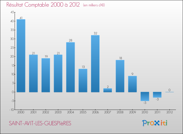 Evolution du résultat comptable pour la commune de SAINT-AVIT-LES-GUESPIèRES de 2000 à 2012 Evolution du résultat comptable pour SAINT-AVIT-LES-GUESPIèRES de 2000 à 2012
