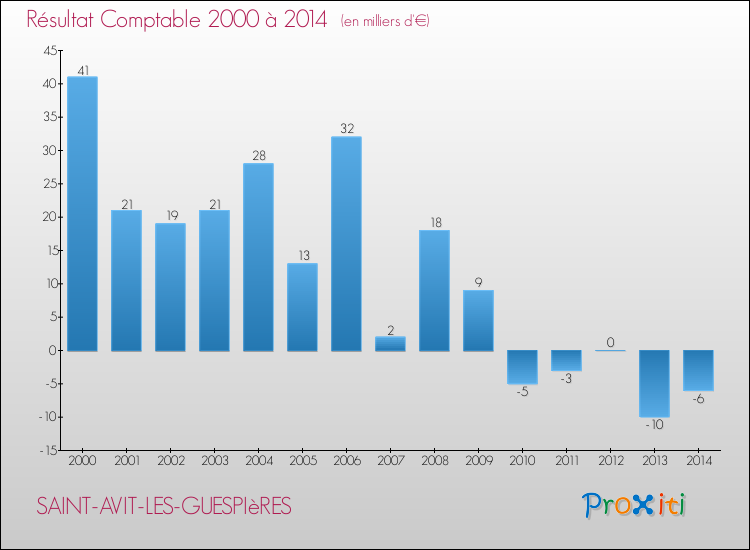 Evolution du résultat comptable pour la commune de SAINT-AVIT-LES-GUESPIèRES de 2000 à 2014 Evolution du résultat comptable pour SAINT-AVIT-LES-GUESPIèRES de 2000 à 2014