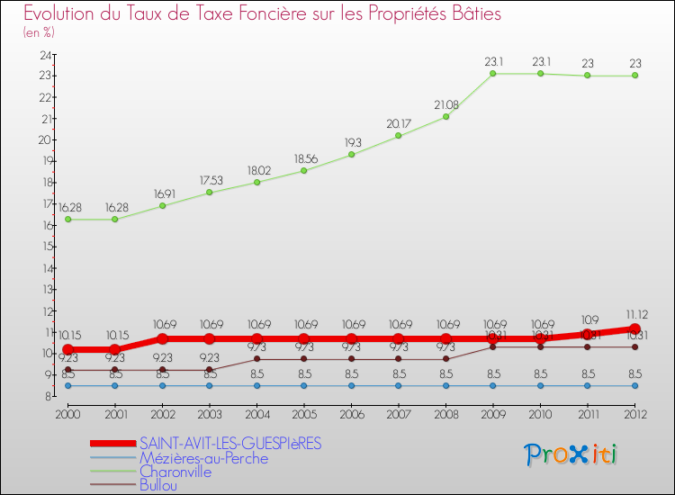 Evolution du taux de la taxe foncière sur le bati pour SAINT-AVIT-LES-GUESPIèRES et les communes proches de 2000 à 2012 Comparaison des taux de taxe foncière sur le bati pour SAINT-AVIT-LES-GUESPIèRES et les communes voisines de 2000 à 2012