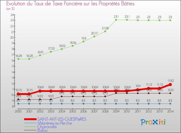 Evolution du taux de la taxe foncière sur le bati pour SAINT-AVIT-LES-GUESPIèRES et les communes proches de 2000 à 2014 Comparaison des taux de taxe foncière sur le bati pour SAINT-AVIT-LES-GUESPIèRES et les communes voisines de 2000 à 2014