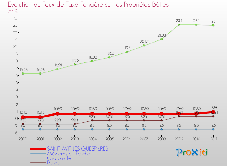 Evolution du taux de la taxe foncière sur le bati pour SAINT-AVIT-LES-GUESPIèRES et les communes proches Comparaison des taux de taxe foncière sur le bati pour SAINT-AVIT-LES-GUESPIèRES et les communes voisines