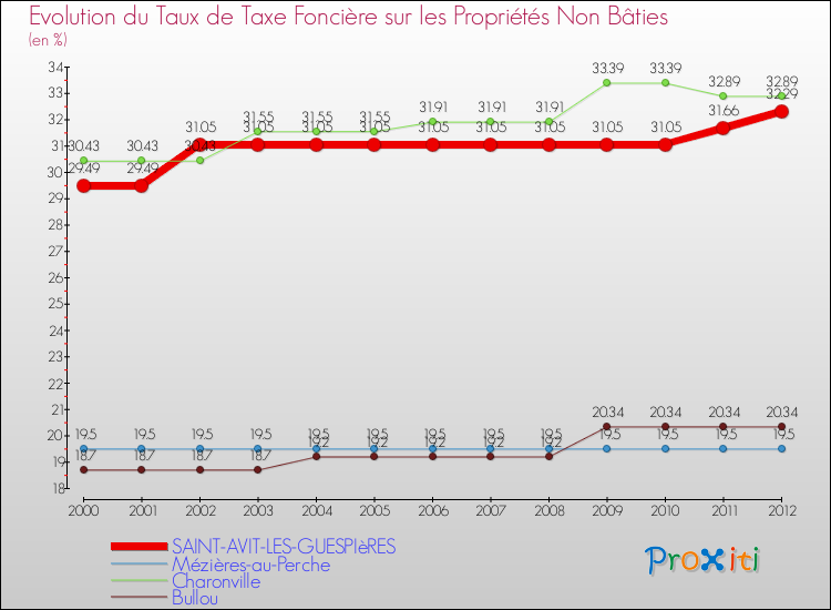 Evolution du taux de la taxe foncière sur les immeubles et terrains non batis pour SAINT-AVIT-LES-GUESPIèRES et les communes proches de 2000 à 2012 Comparaison des taux de la taxe foncière sur les immeubles et terrains non batis pour SAINT-AVIT-LES-GUESPIèRES et les communes voisines de 2000 à 2012